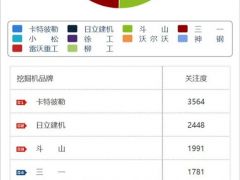 潤工指數：2021年1月工程機械品牌及單款產品關注度排名
